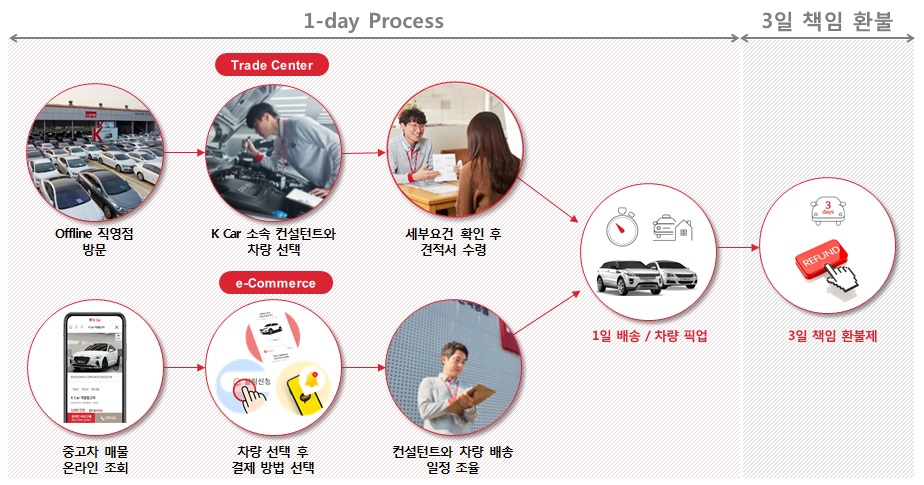 중고차 판매 프로세스
