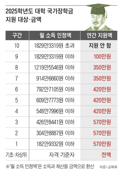 국가장학금 소득분위 및 지원금액