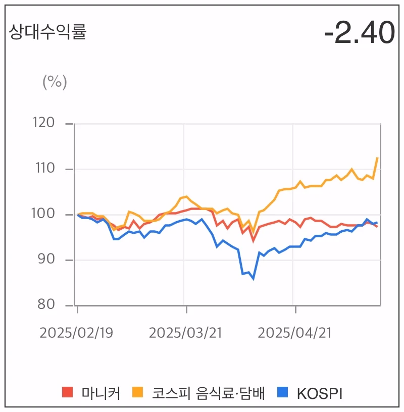마니커-상대수익률-그래프
