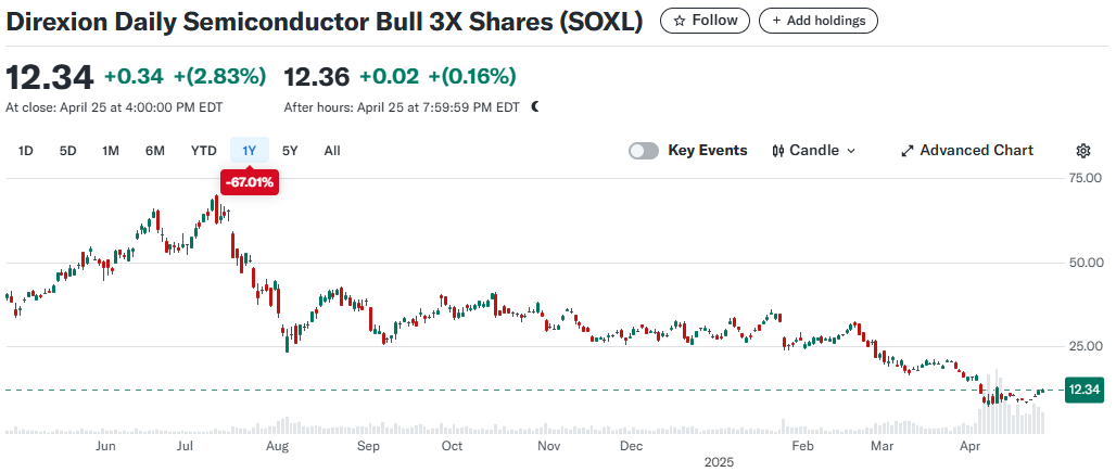 SOXL 일봉 챠트