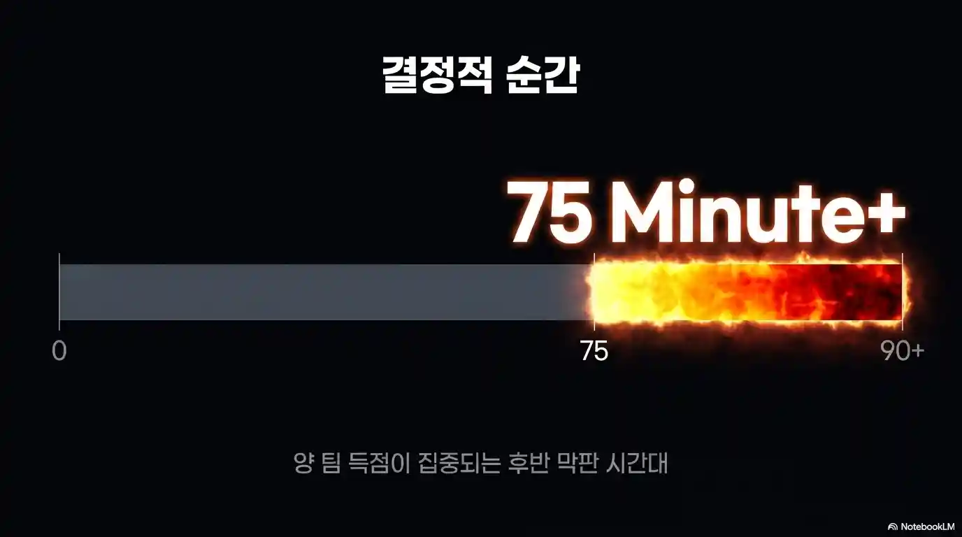 잉글랜드와 아르헨티나 후반 막판 득점 집중 시간대 분석
