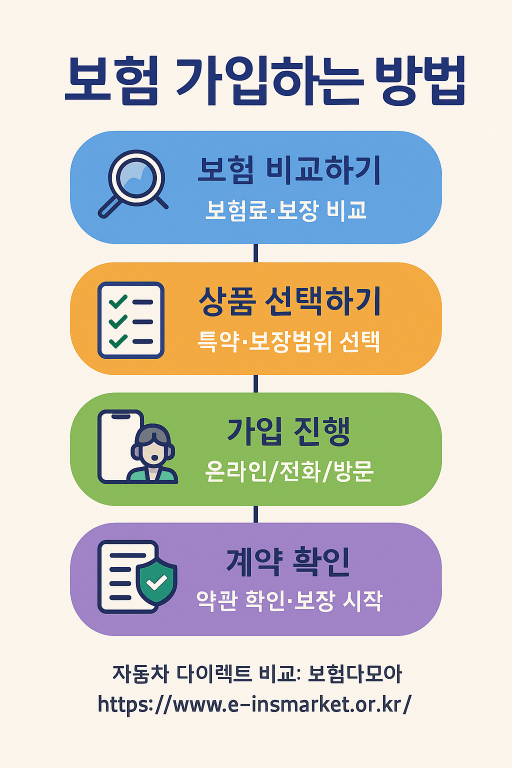 다이렉트와 일반 보험 비교 가입하는 방법과 사이트 소개