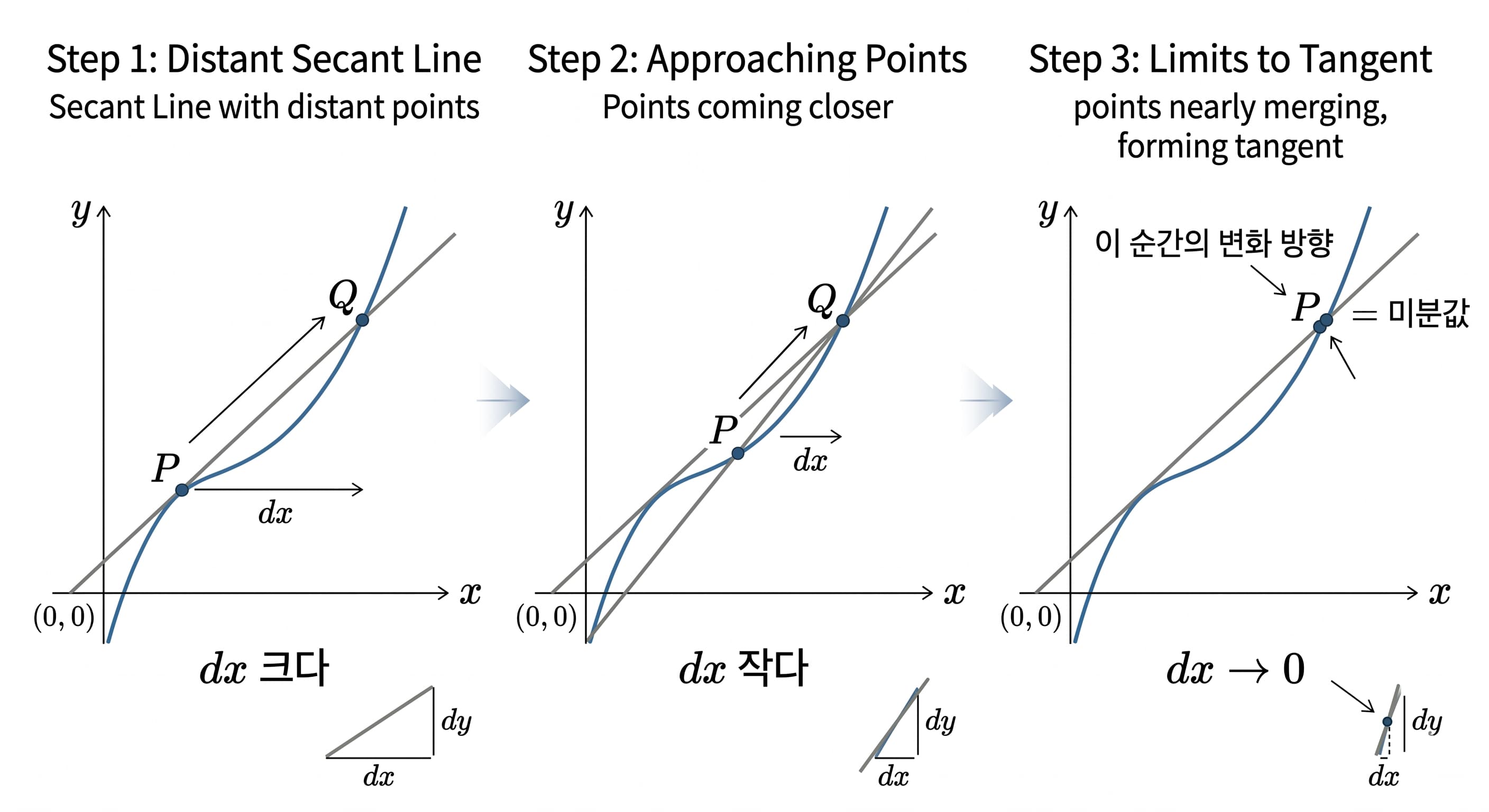 dx가 점점 작아지면서 할선이 접선으로 변하는 3단계 과정