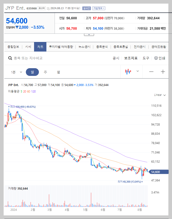 JYP Ent. 주가 분석