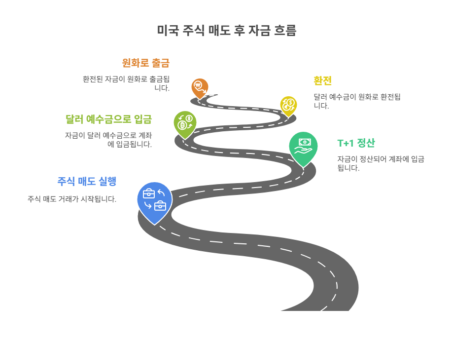 미국 주식 매도 후 돈의 흐름 정리