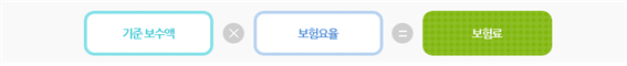 고용보험 가입 보험료율 혜택
