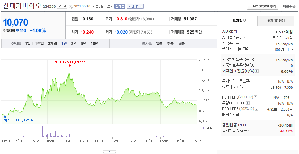 신테카바이오_주가