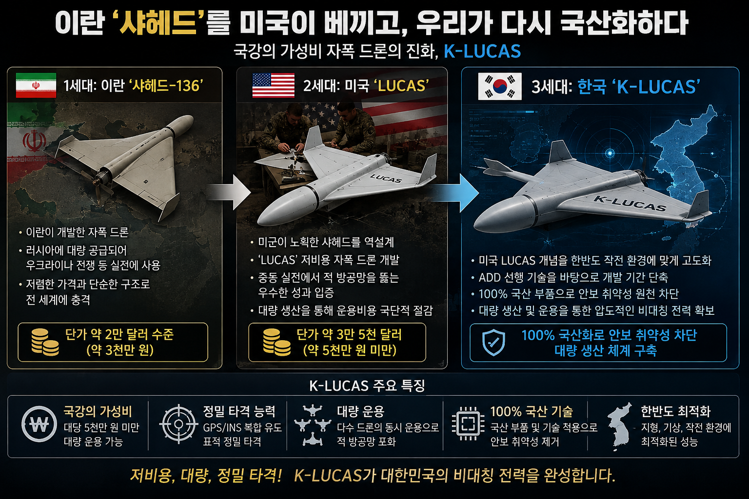 K-LUCAS