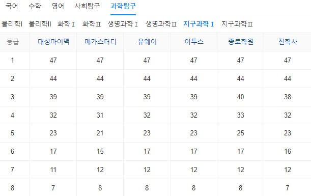 2024학년도수능예상등급컷