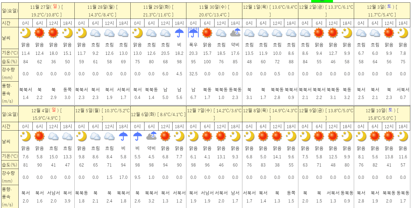 2022년 12월 도쿄날씨