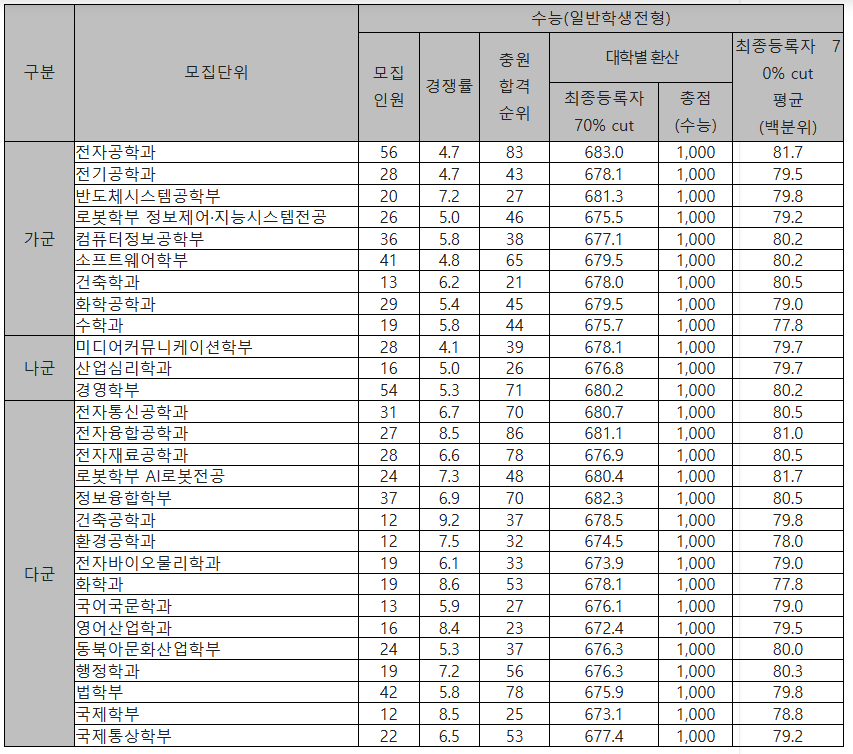 광운대 정시등급컷