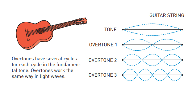 overtone