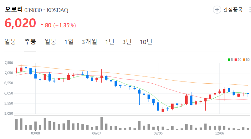 오로라-주가-주봉