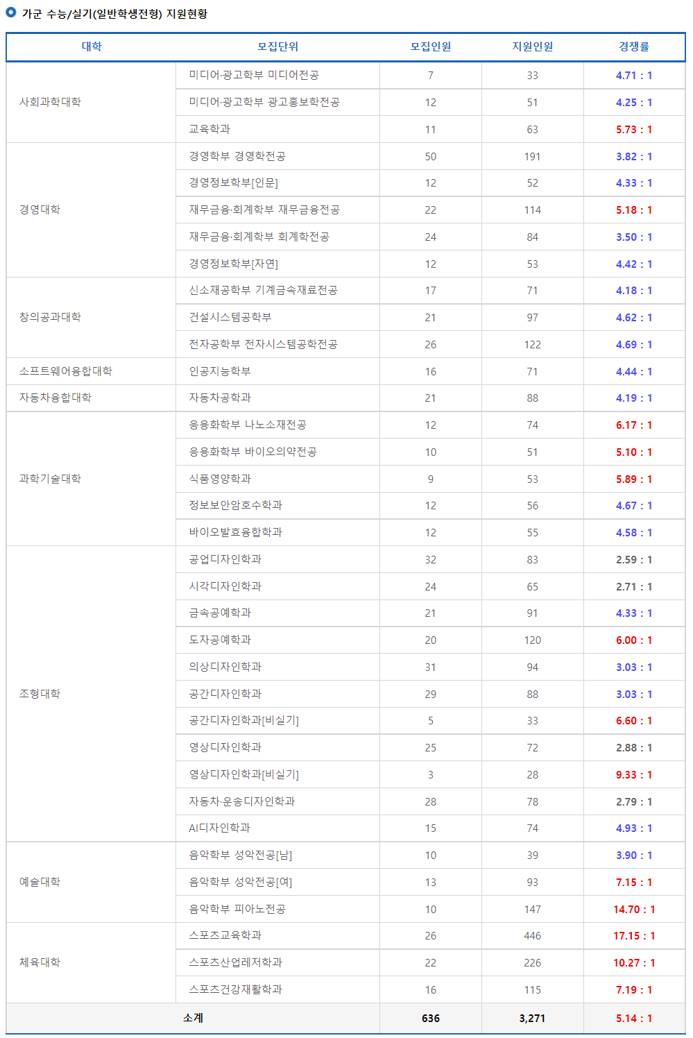 2023학년도 국민대학교 정시 가군 수능/실기(일반학생전형) 지원현황