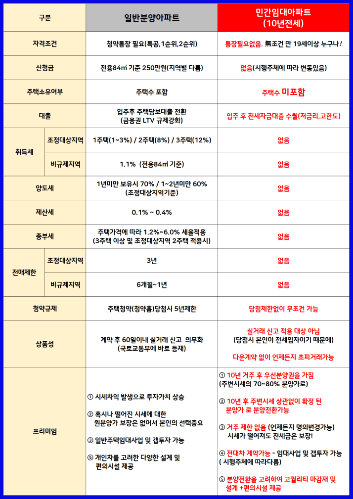 민간임대아파트 차이점 표