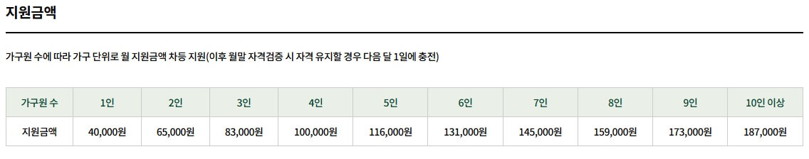 농식품바우처 신청 자격 대상 금액 지역 신청방법