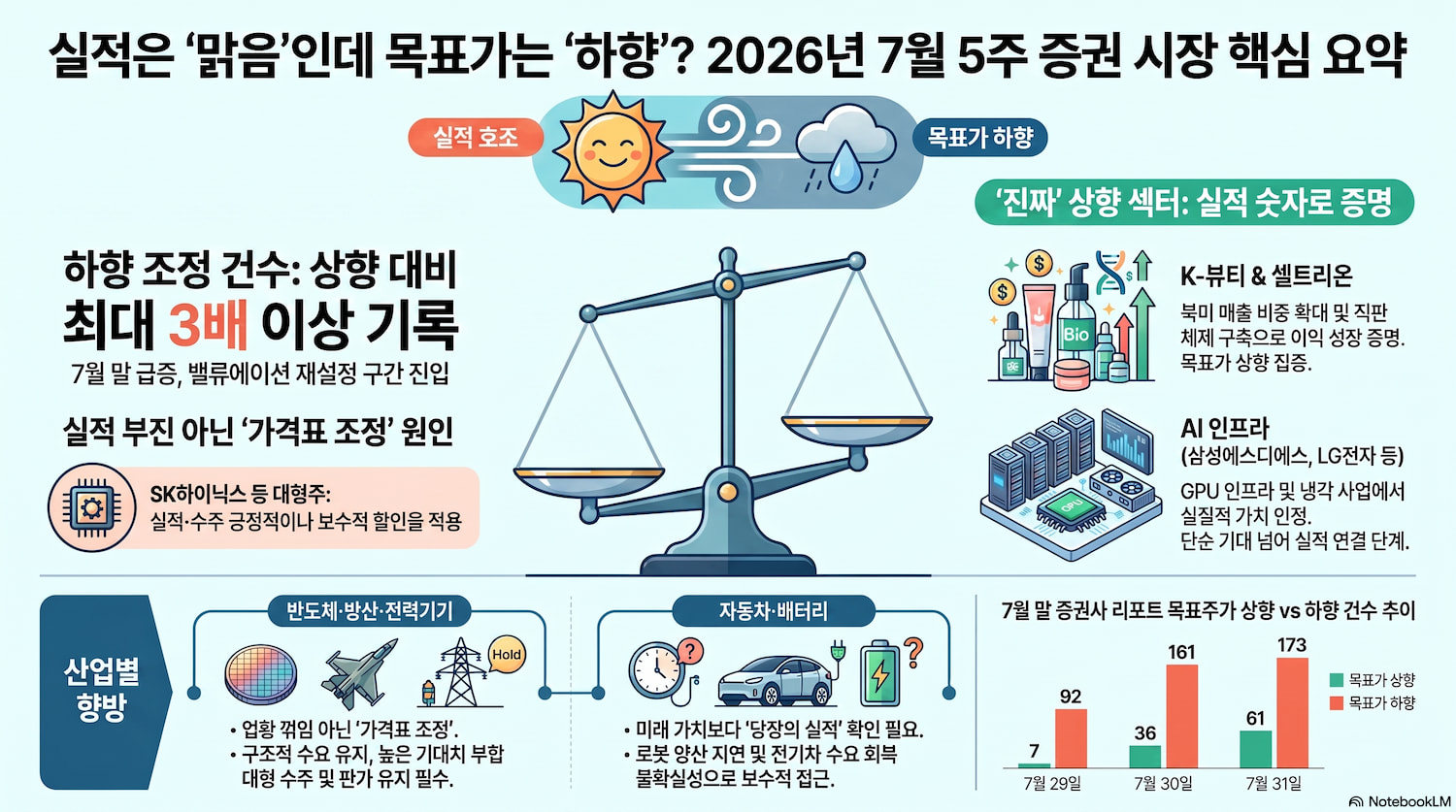 실적은 살아 있는데 목표가는 줄하향, K-뷰티&middot;AI 인프라가 버틴 이유｜2026년 7월 5주차 증권사 리포트 분석