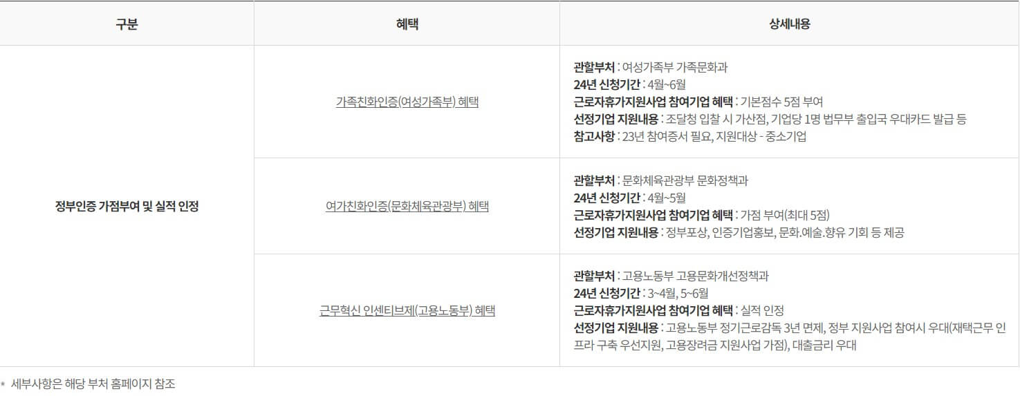 근로자 휴가비 지원사업 참여 기업 혜택