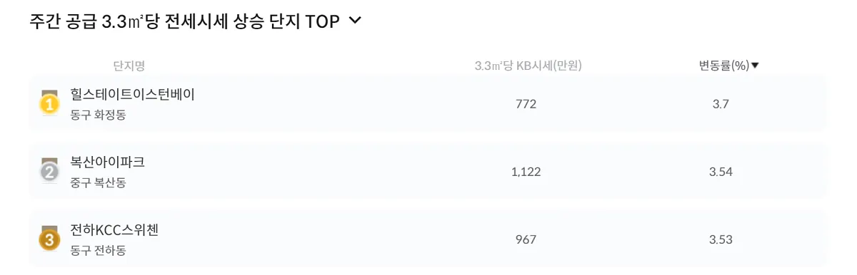 울산-주간-전세시세-상승-아파트단지-TOP