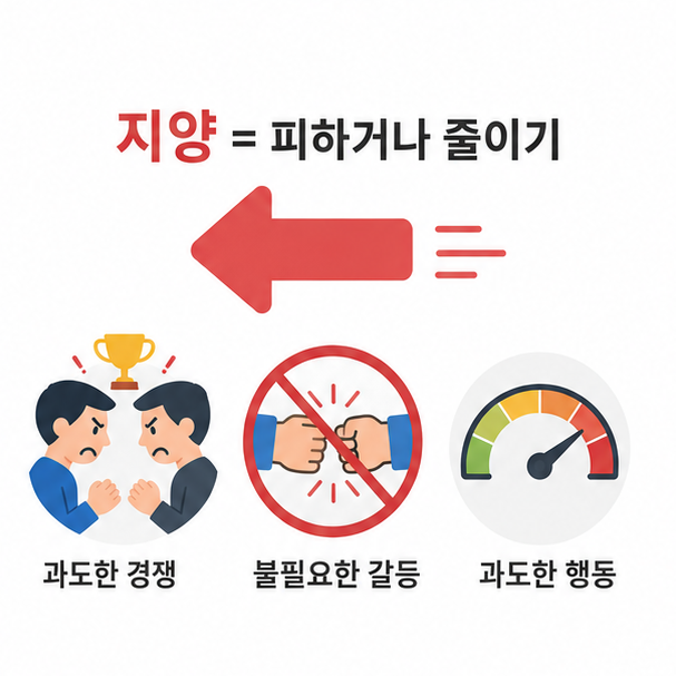 뒤로 물러나는 화살표와 함께 지양은 피하거나 줄이는 뜻임을 설명한 이미지