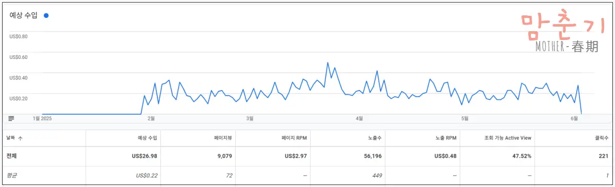 애드센스-승인5개월차-수익그래프