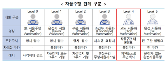 자율주행-단계표