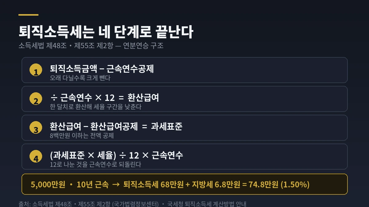 퇴직소득세 계산 4단계 — 근속연수공제, 환산급여, 환산급여공제, 연분연승 산출세액