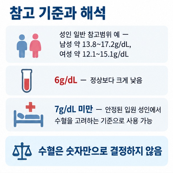 성인 일반 헤모글로빈 참고범위와 6그램 퍼 데시리터가 매우 낮은 수치이며 7 미만에서 수혈을 고려할 수 있다는 내용을 정리한 이미지