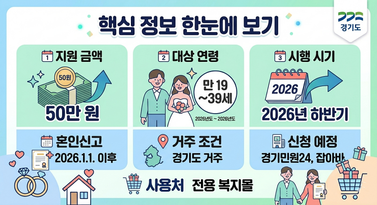 경기청년 결혼축하 복지포인트 2026 핵심요약