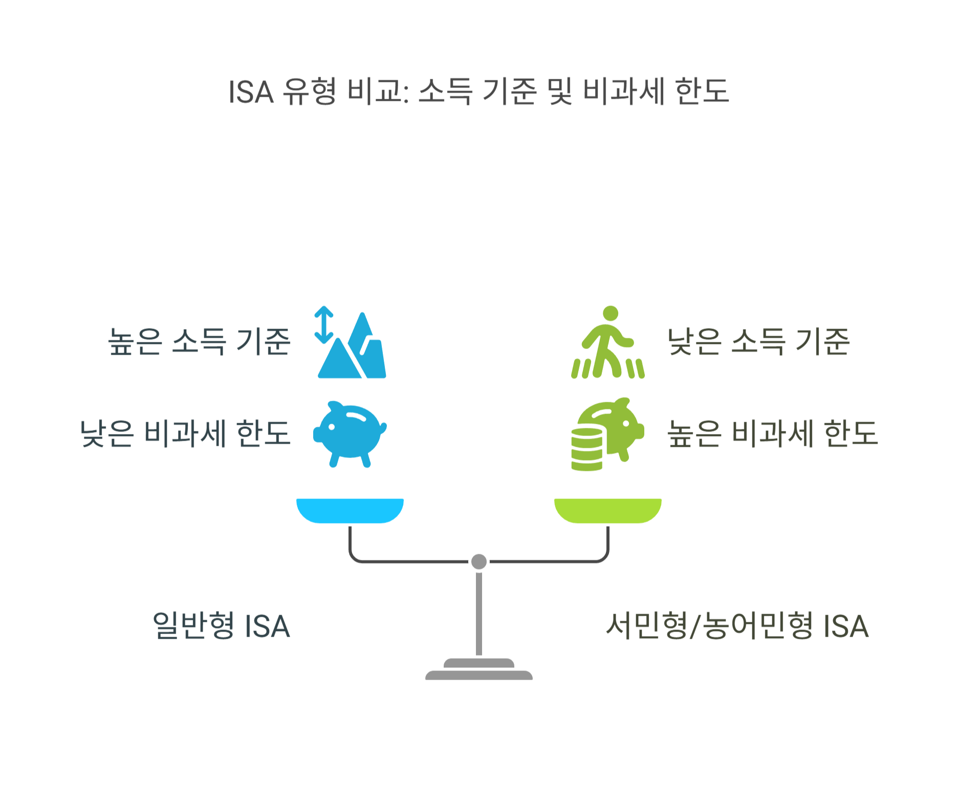 ISA 계좌란 무엇인가요?