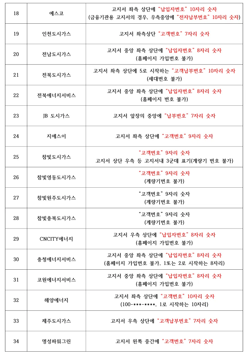 도시 가스사별 고객식별번호
