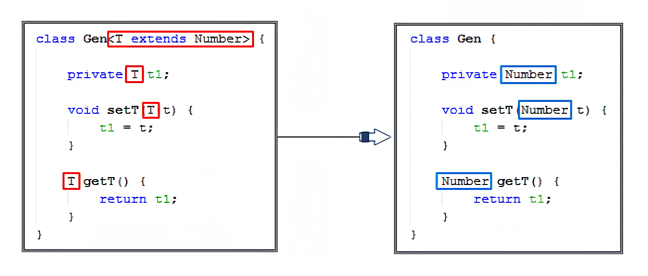 java-generics-erasure