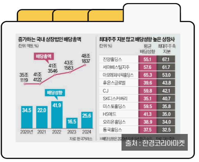 2025년 고배당주