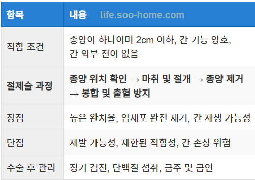 간 절제술 후 회복과 관리