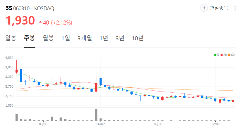 3S-주가-주봉