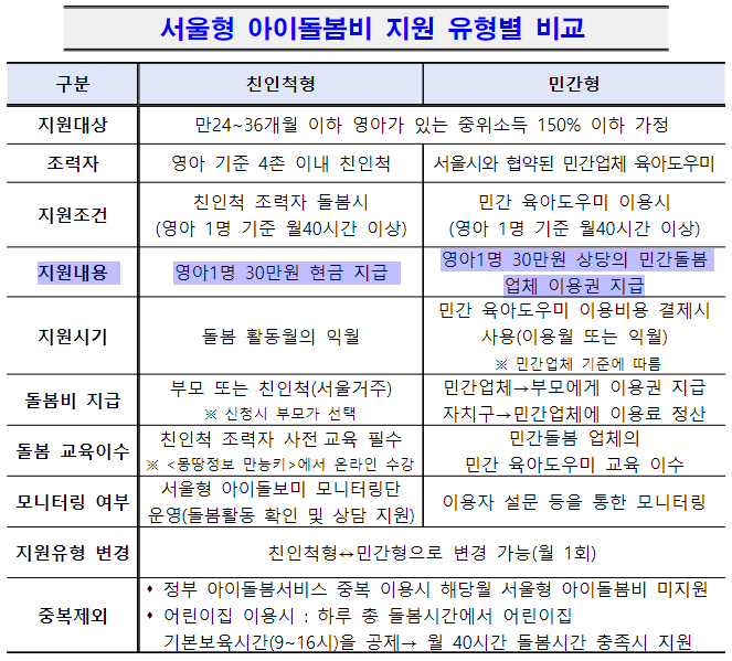 아이돌봄비 지원내용