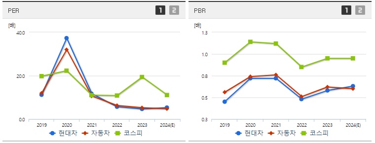 현대차 주가 PER PBR 지표