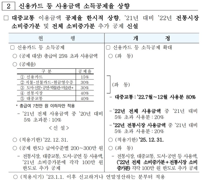 2022년 귀속 근로소득 연말정산, 변경사항, 달라진점