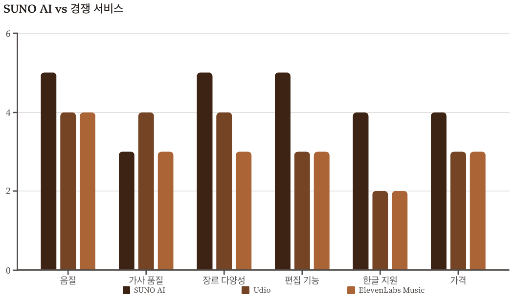SUNO AI vs 경쟁 서비스 비교 차트 이미지