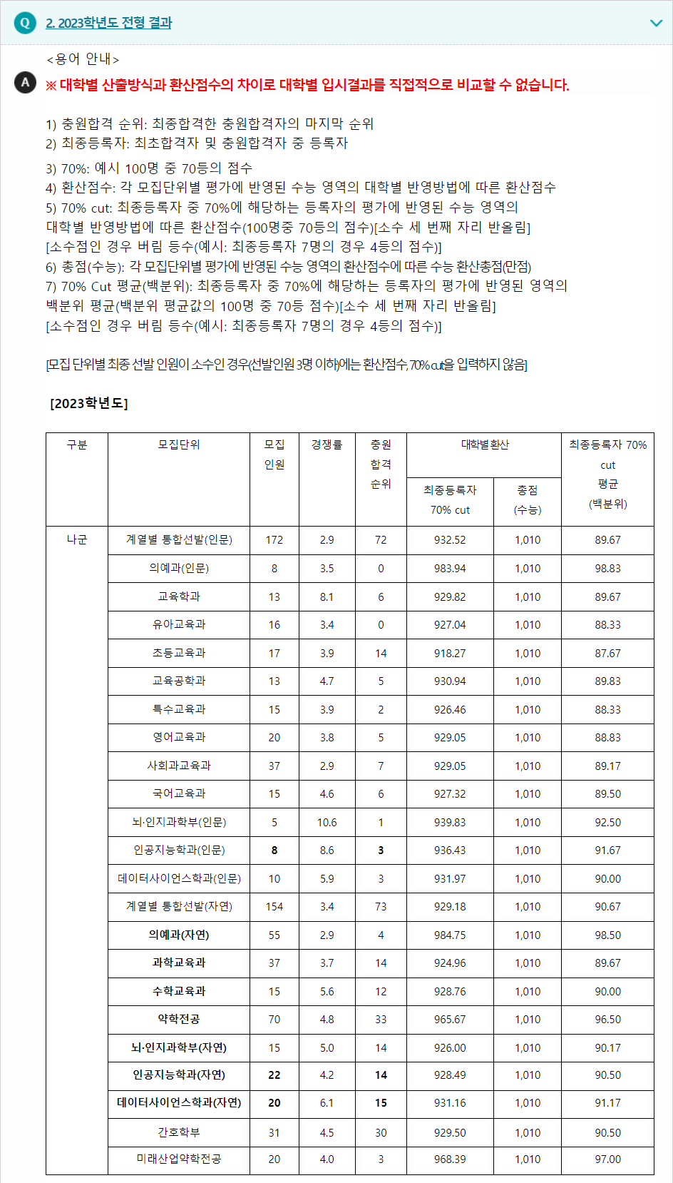 2023학년도 이화여자대학교 수능위주전형 전형 결과