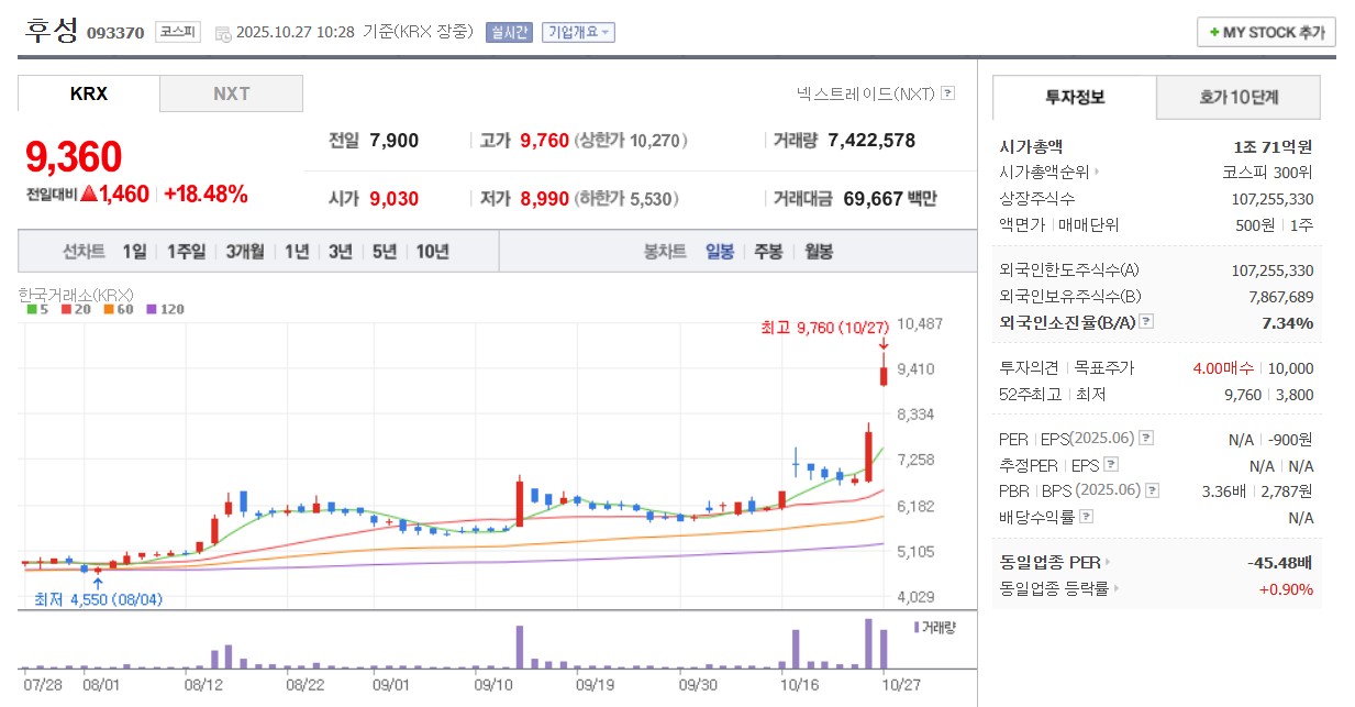 후성 일봉 차트