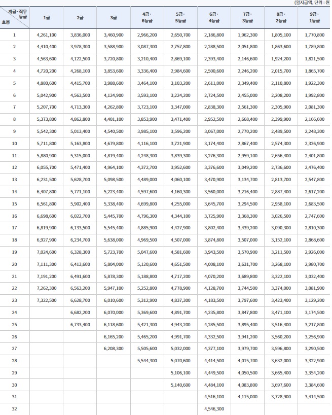 2025년-공무원-봉급표(일반직공무원과-일반직에-준하는 특정직-및-별정직)