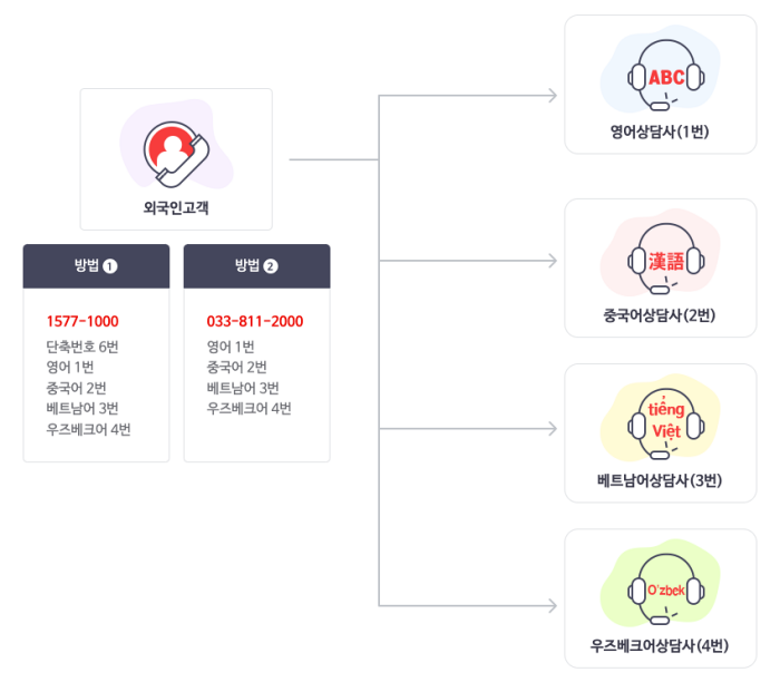 외국인 건강보험 고객센터 연결