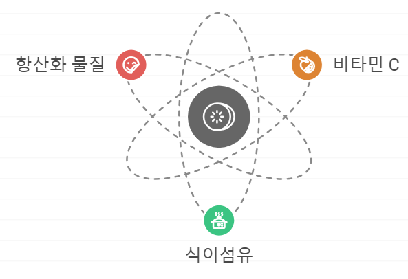 레몬의 건강 효능