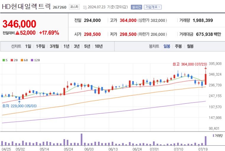 HD현대일렉트릭 주가