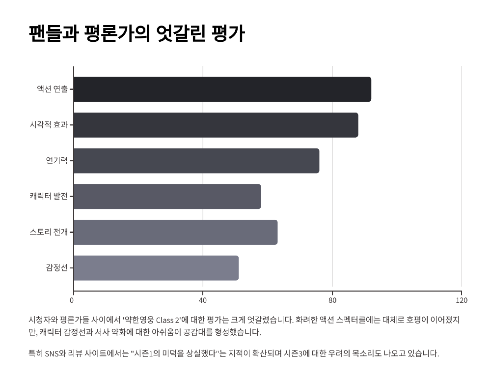 약한영웅 Class 2 6