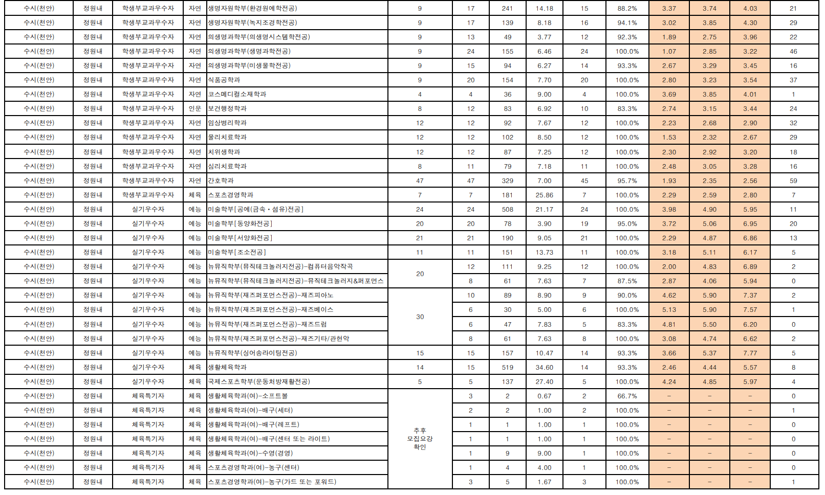 2024단국대 천안 충원결과