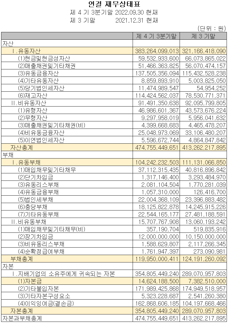 피에스케이 - 재무상태표