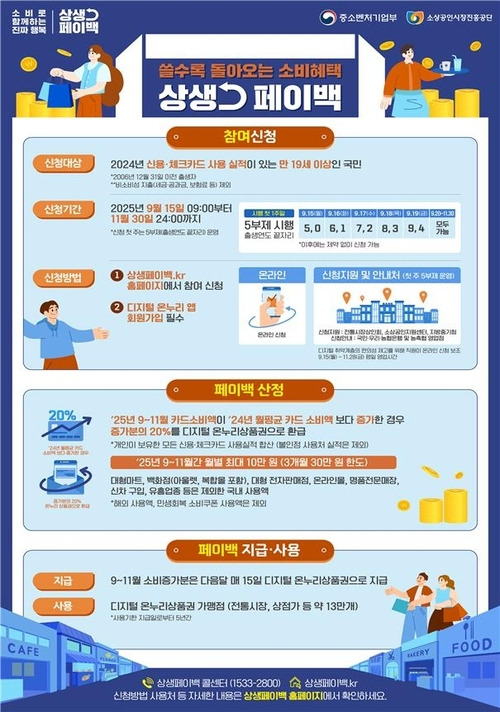 상생페이백 소비지원금 제도