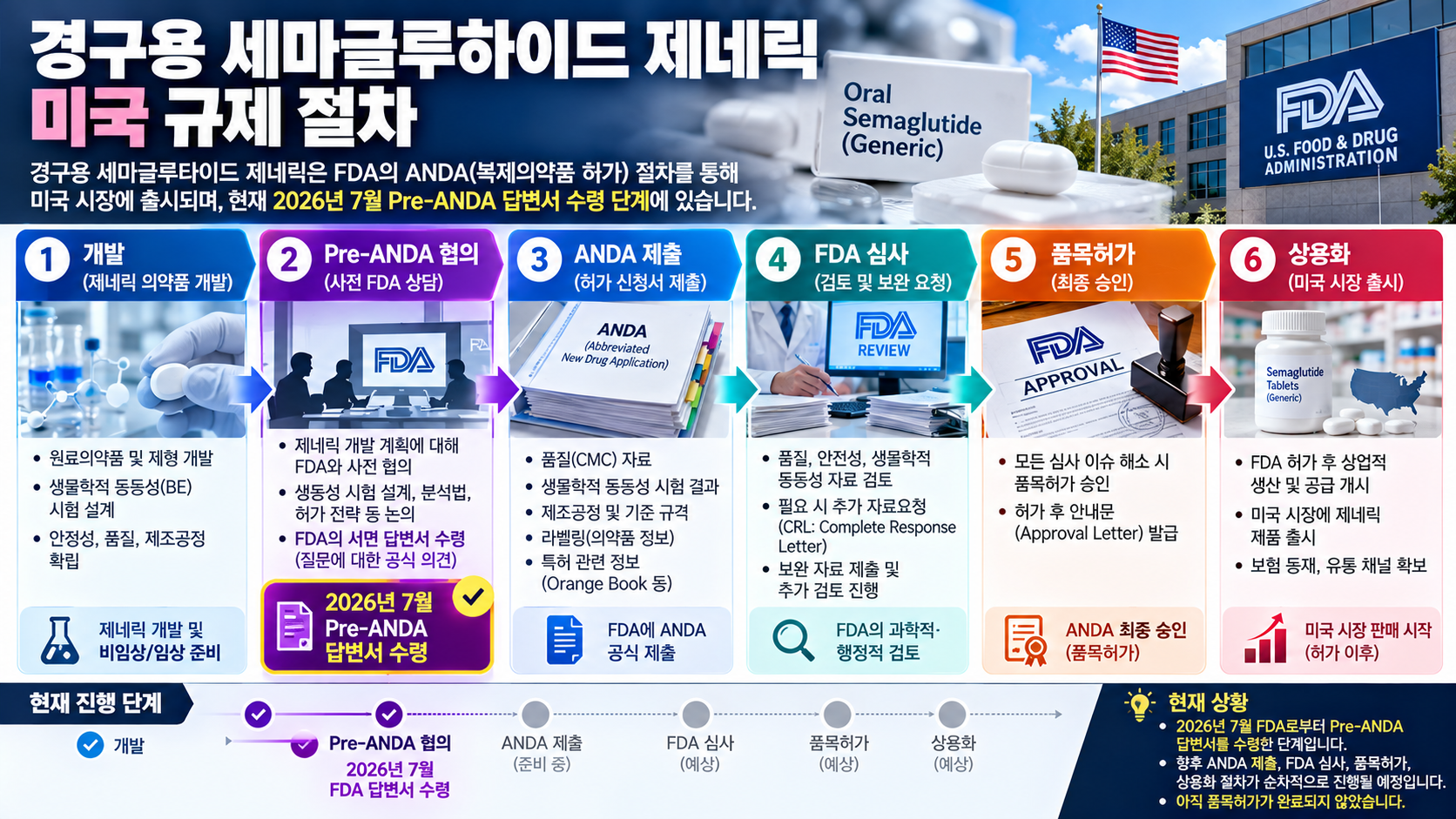 삼천당제약 경구용 세마글루타이드 FDA Pre-ANDA 절차